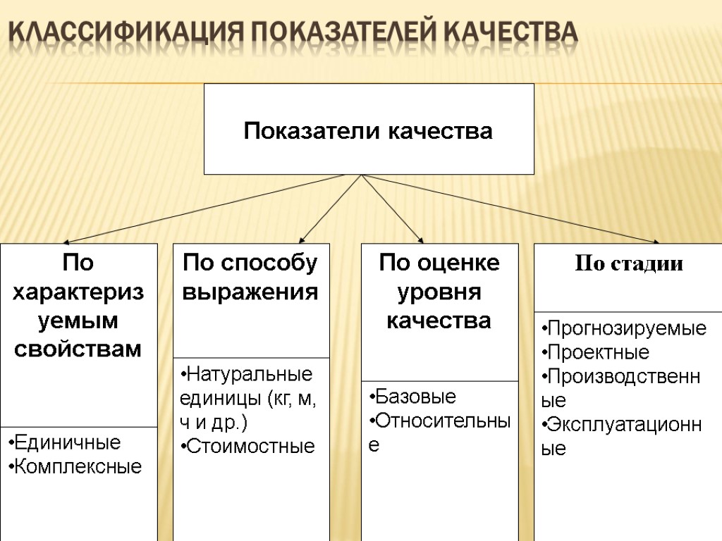 Классификация показателей качества